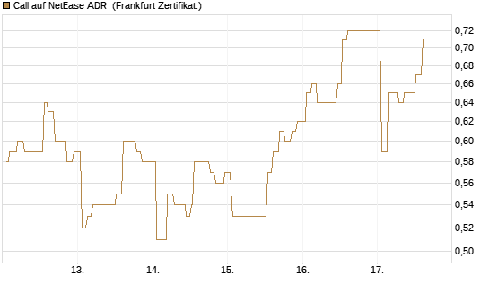 Call auf NetEase ADR [Société Générale Effekten GmbH] Chart