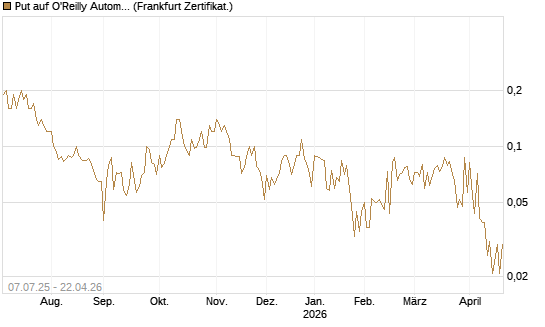 Put auf O'Reilly Automotive [Société Générale Effekten GmbH] Chart