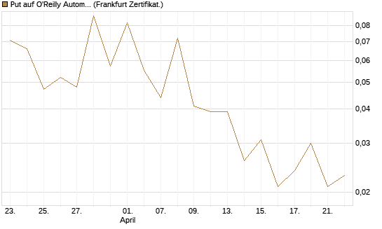 Put auf O'Reilly Automotive [Société Générale Effekten GmbH] Chart