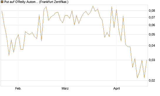 Put auf O'Reilly Automotive [Société Générale Effekten GmbH] Chart