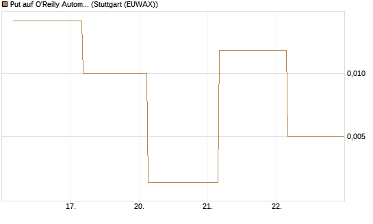 Put auf O'Reilly Automotive [Société Générale Effekten GmbH] Chart