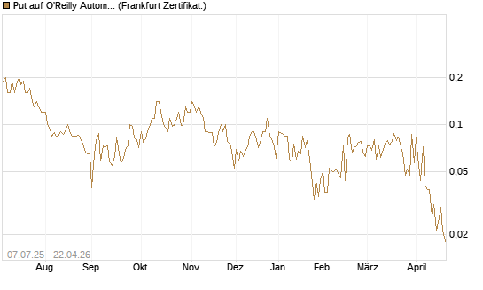 Put auf O'Reilly Automotive [Société Générale Effekten GmbH] Chart