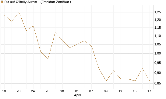 Put auf O'Reilly Automotive [Société Générale Effekten GmbH] Chart