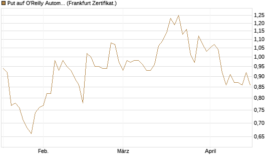 Put auf O'Reilly Automotive [Société Générale Effekten GmbH] Chart