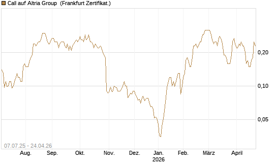 Call auf Altria Group [Société Générale Effekten GmbH] Chart