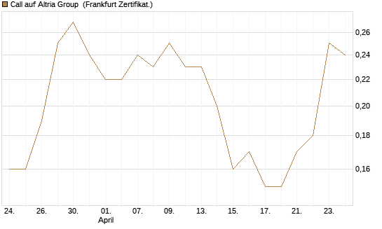 Call auf Altria Group [Société Générale Effekten GmbH] Chart