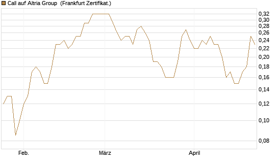 Call auf Altria Group [Société Générale Effekten GmbH] Chart