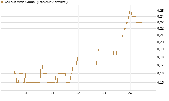 Call auf Altria Group [Société Générale Effekten GmbH] Chart