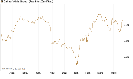Call auf Altria Group [Société Générale Effekten GmbH] Chart