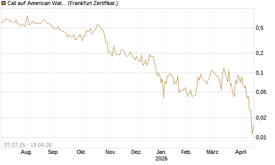 Call auf American Water Works [Société Générale Effekten GmbH] Chart