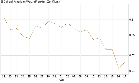 Call auf American Water Works [Société Générale Effekten GmbH] Chart