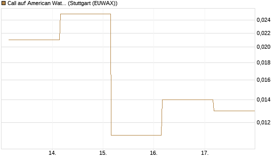 Call auf American Water Works [Société Générale Effekten GmbH] Chart