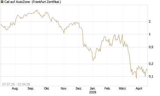 Call auf AutoZone [Société Générale Effekten GmbH] Chart