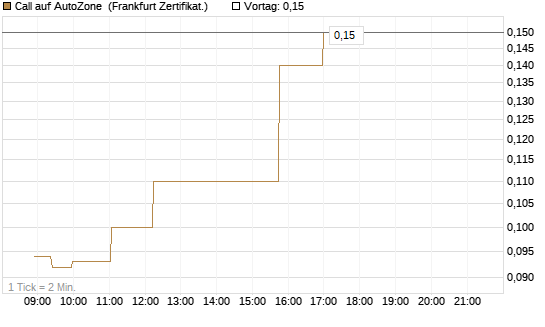 Call auf AutoZone [Société Générale Effekten GmbH] Chart