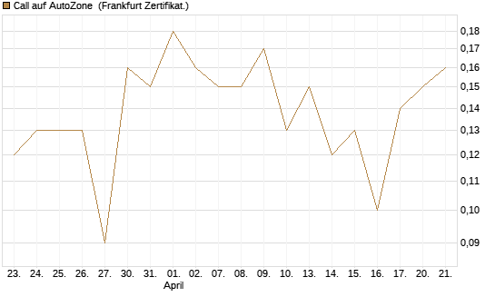 Call auf AutoZone [Société Générale Effekten GmbH] Chart