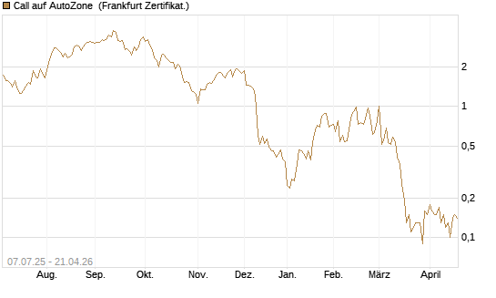 Call auf AutoZone [Société Générale Effekten GmbH] Chart