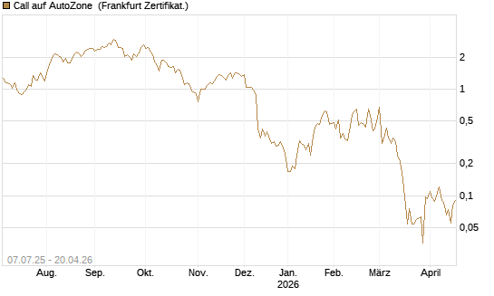 Call auf AutoZone [Société Générale Effekten GmbH] Chart
