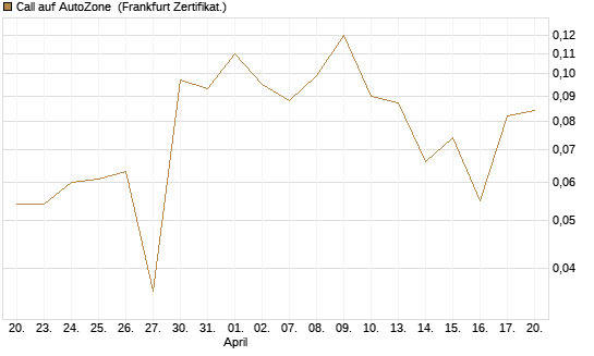 Call auf AutoZone [Société Générale Effekten GmbH] Chart