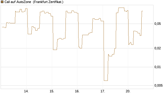 Call auf AutoZone [Société Générale Effekten GmbH] Chart