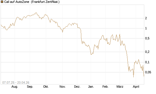 Call auf AutoZone [Société Générale Effekten GmbH] Chart