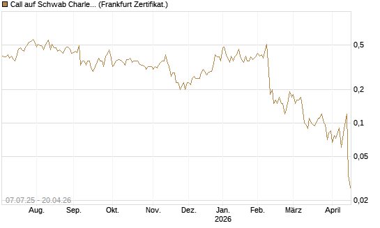 Call auf Schwab Charles [Société Générale Effekten GmbH] Chart