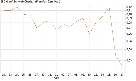 Call auf Schwab Charles [Société Générale Effekten GmbH] Chart
