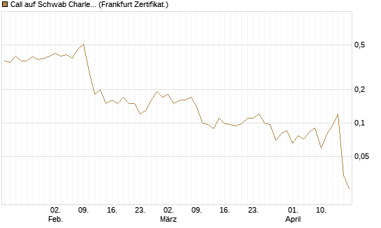 Call auf Schwab Charles [Société Générale Effekten GmbH] Chart