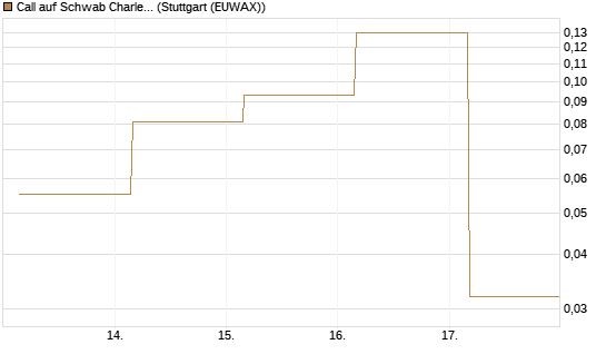 Call auf Schwab Charles [Société Générale Effekten GmbH] Chart