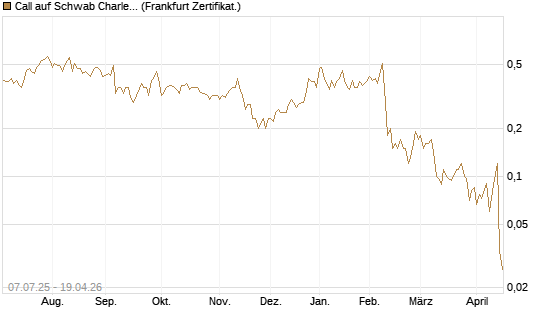 Call auf Schwab Charles [Société Générale Effekten GmbH] Chart