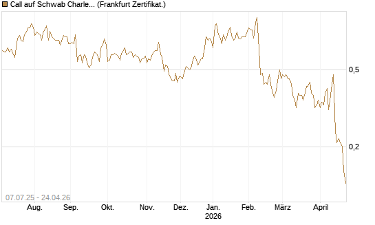 Call auf Schwab Charles [Société Générale Effekten GmbH] Chart