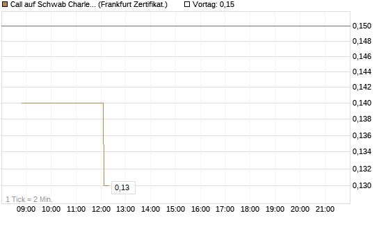 Call auf Schwab Charles [Société Générale Effekten GmbH] Chart