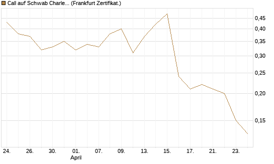 Call auf Schwab Charles [Société Générale Effekten GmbH] Chart