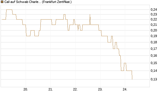 Call auf Schwab Charles [Société Générale Effekten GmbH] Chart
