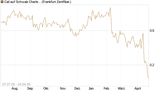 Call auf Schwab Charles [Société Générale Effekten GmbH] Chart
