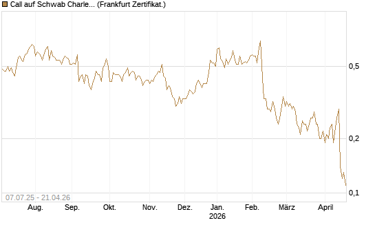 Call auf Schwab Charles [Société Générale Effekten GmbH] Chart