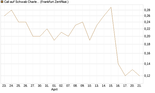 Call auf Schwab Charles [Société Générale Effekten GmbH] Chart