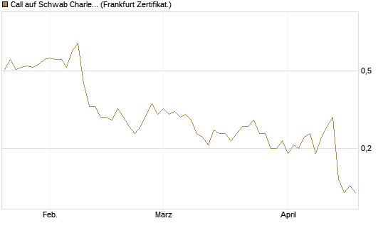 Call auf Schwab Charles [Société Générale Effekten GmbH] Chart