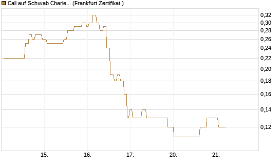 Call auf Schwab Charles [Société Générale Effekten GmbH] Chart