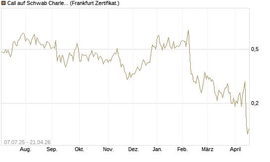 Call auf Schwab Charles [Société Générale Effekten GmbH] Chart