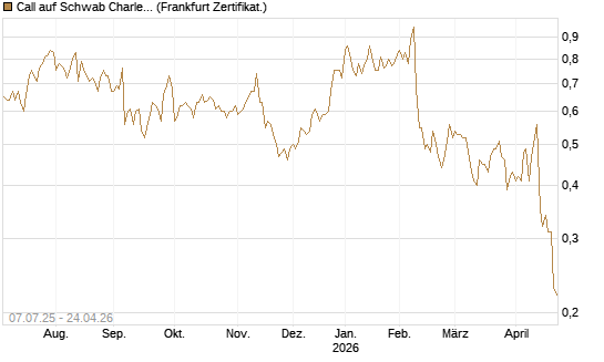 Call auf Schwab Charles [Société Générale Effekten GmbH] Chart