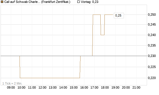 Call auf Schwab Charles [Société Générale Effekten GmbH] Chart