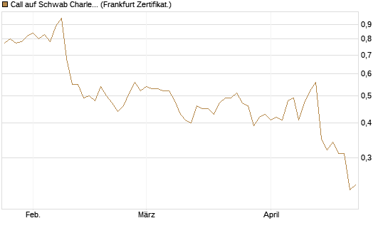 Call auf Schwab Charles [Société Générale Effekten GmbH] Chart