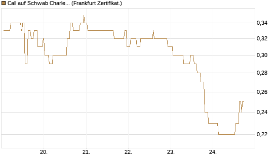 Call auf Schwab Charles [Société Générale Effekten GmbH] Chart