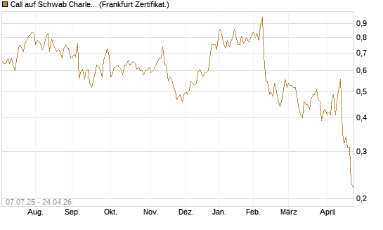 Call auf Schwab Charles [Société Générale Effekten GmbH] Chart