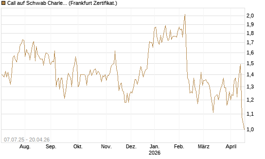 Call auf Schwab Charles [Société Générale Effekten GmbH] Chart