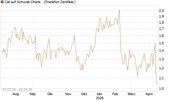 Call auf Schwab Charles [Société Générale Effekten GmbH] Chart