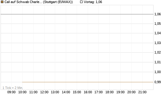 Call auf Schwab Charles [Société Générale Effekten GmbH] Chart