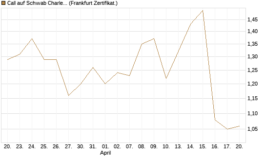 Call auf Schwab Charles [Société Générale Effekten GmbH] Chart