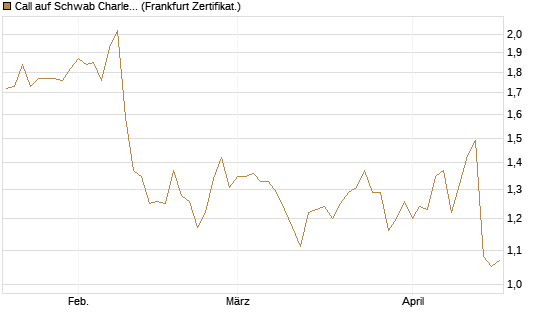 Call auf Schwab Charles [Société Générale Effekten GmbH] Chart