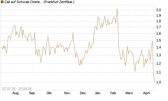 Call auf Schwab Charles [Société Générale Effekten GmbH] Chart